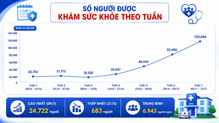 Tăng cường khám sức khỏe định kỳ tại TPHCM
