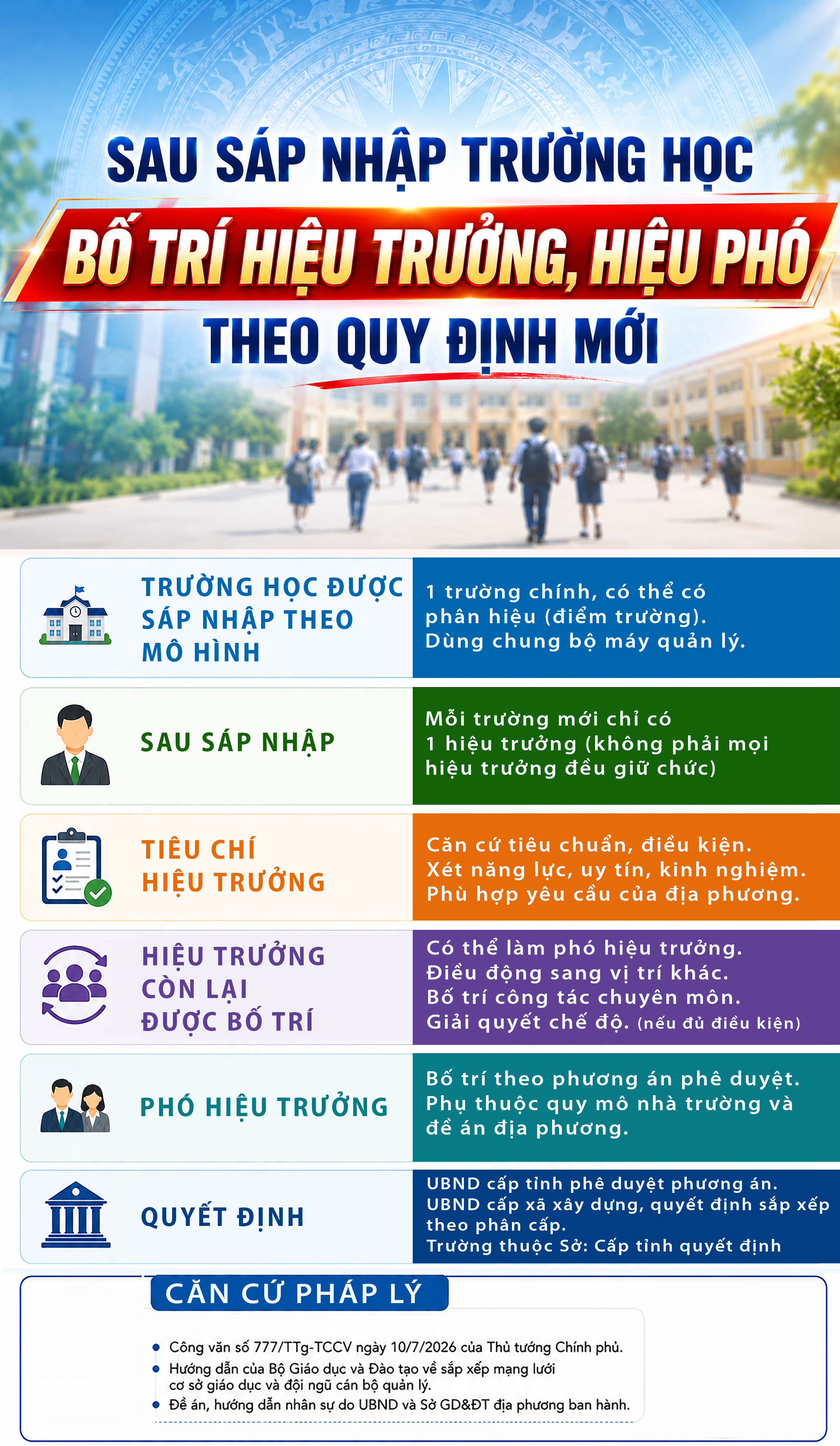 Cập Nhật Quy Định Bố Trí Hiệu Trưởng, Phó Hiệu Trưởng Sau Sáp Nhập Trường Học
