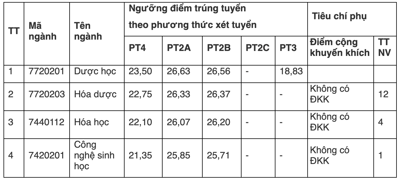ĐH Dược Hà Nội và ĐH Y Dược TP.HCM công bố điểm chuẩn năm 2026- Ảnh 1.