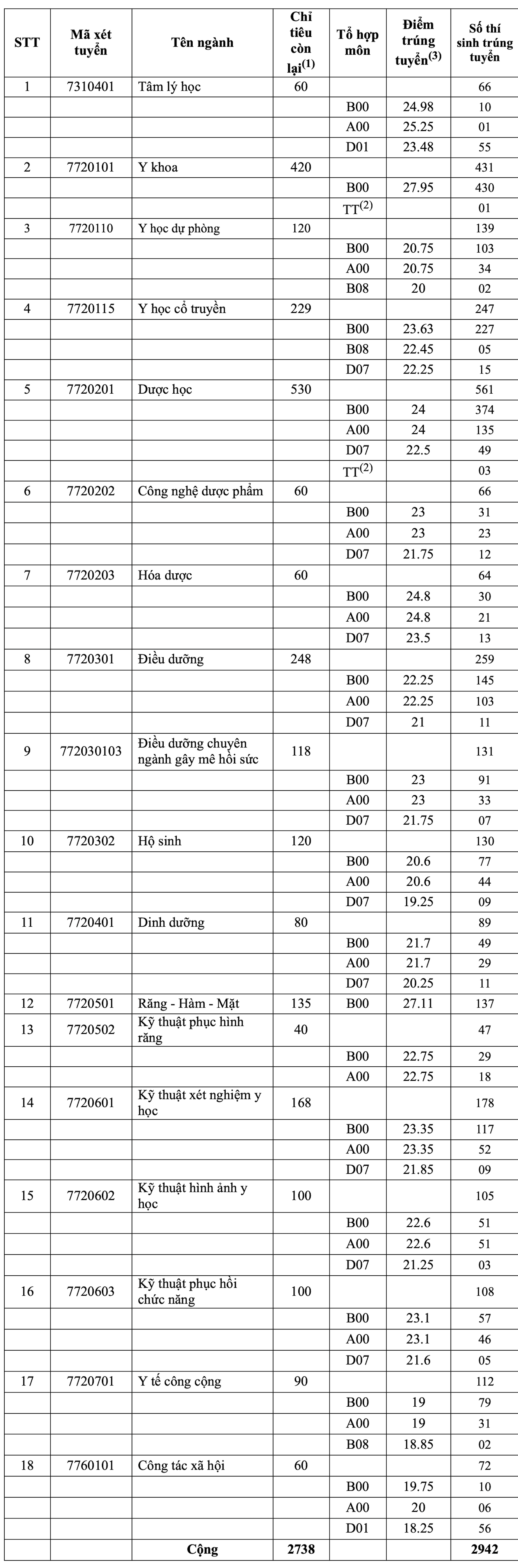 Điểm Chuẩn Đại Học Y Dược 2026: Những Thông Tin Cần Biết