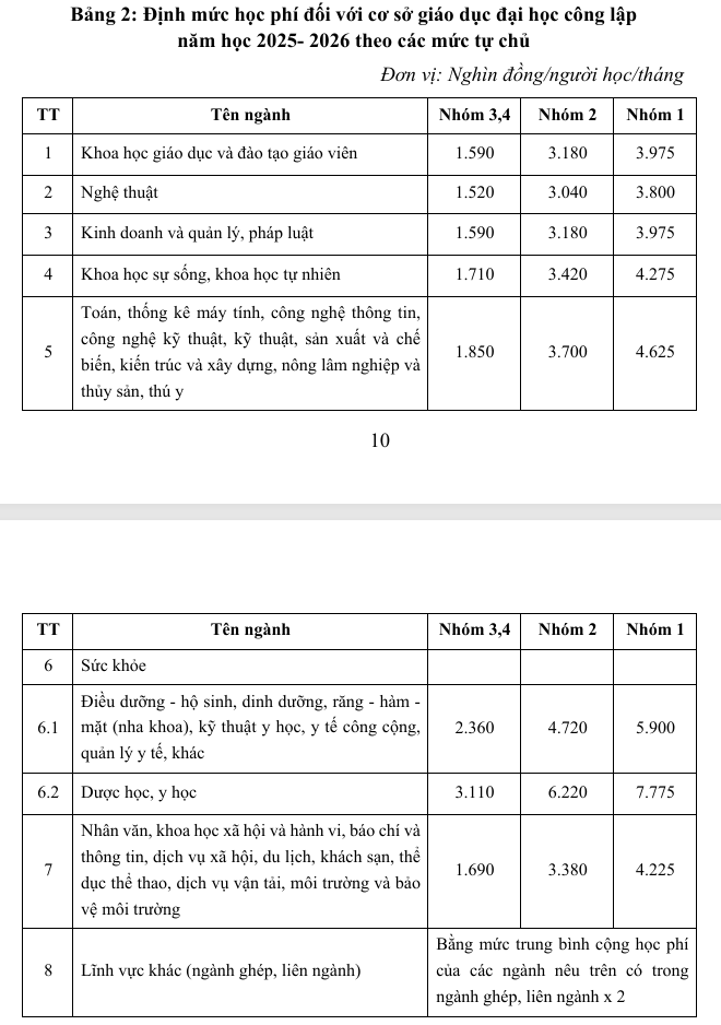 hoc-phi-nganh-suc-khoe-bang-2-1786867296774416305755 Khối ngành Sức khỏe trước áp lực chi phí đào tạo thực tế vượt trần học phí- Ảnh 1.