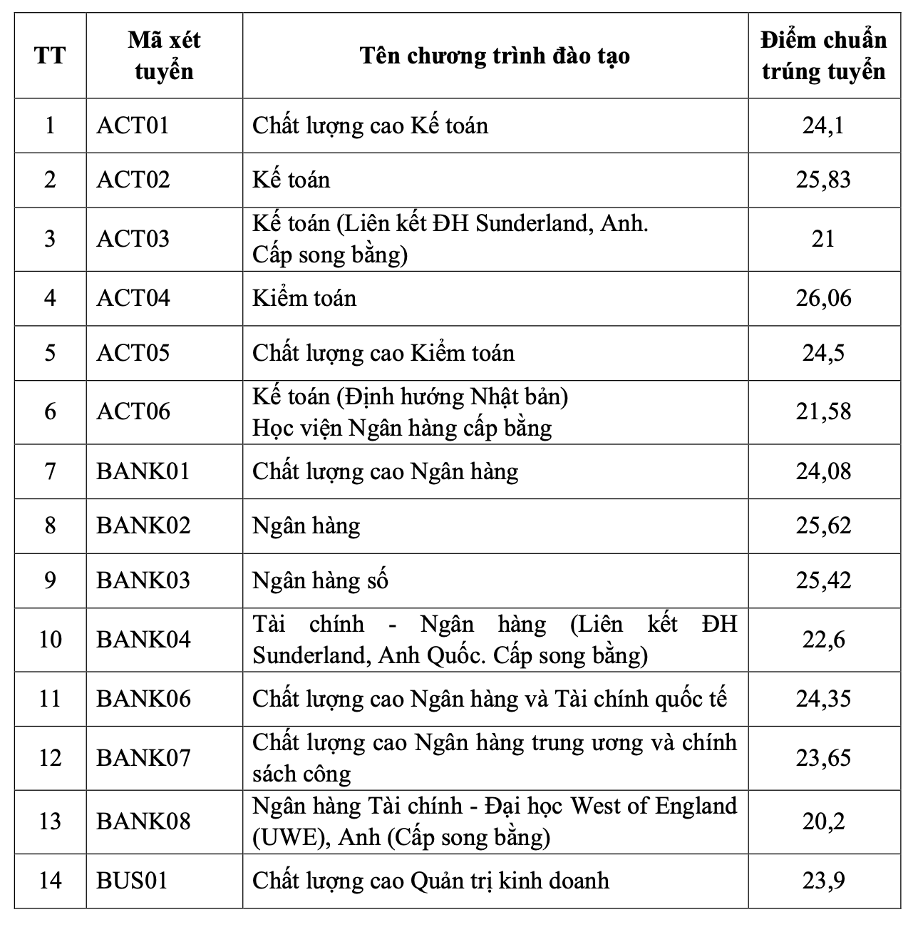 Điểm chuẩn Học viện Ngân hàng 2026 - Ảnh 1.
