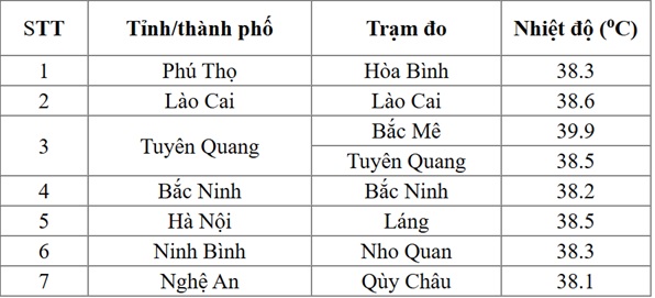 Khu vực nào có nhiệt cao nhất trong đợt nắng nóng ở miền Bắc? - Ảnh 2.