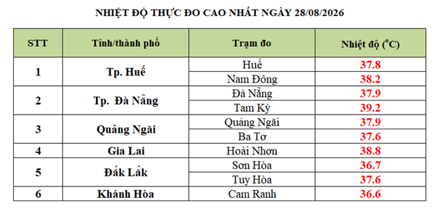 Thời Tiết Miền Trung: Nắng Nóng Sẽ Tạm Thời Lắng Xuống