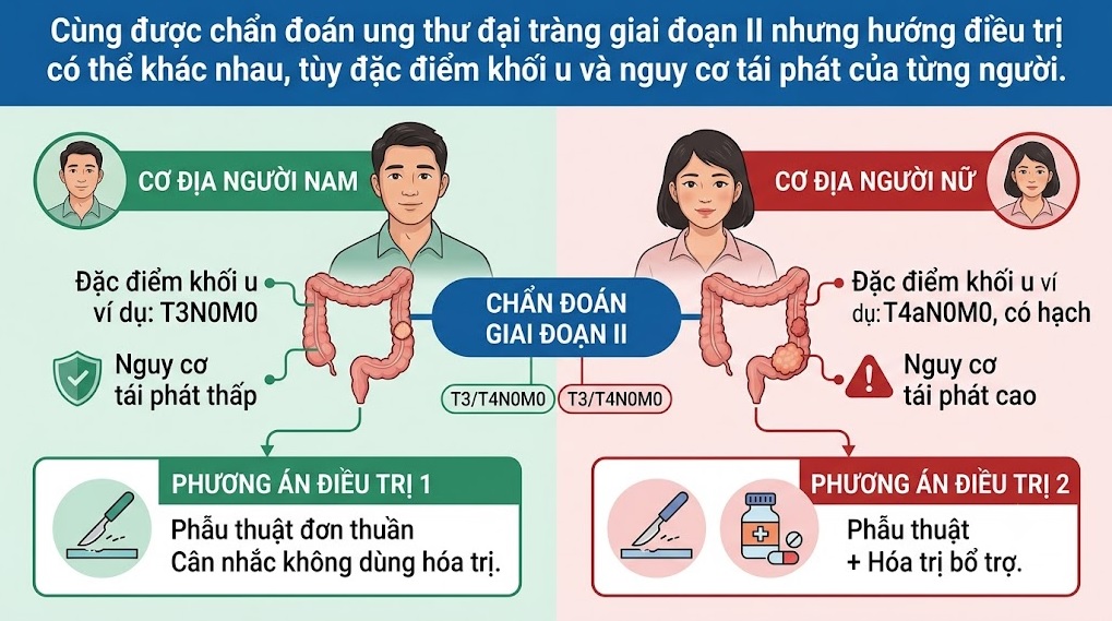Tác Động của Xét Nghiệm ctDNA đối với Quyết Định Hóa Trị Sau Phẫu Thuật Ung Thư Đại Tràng