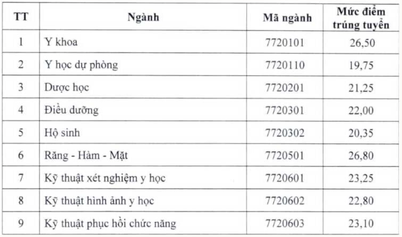 Bảng điểm chuẩn năm 2026 của Đại học Y - Dược (ĐH Thái Nguyên)
