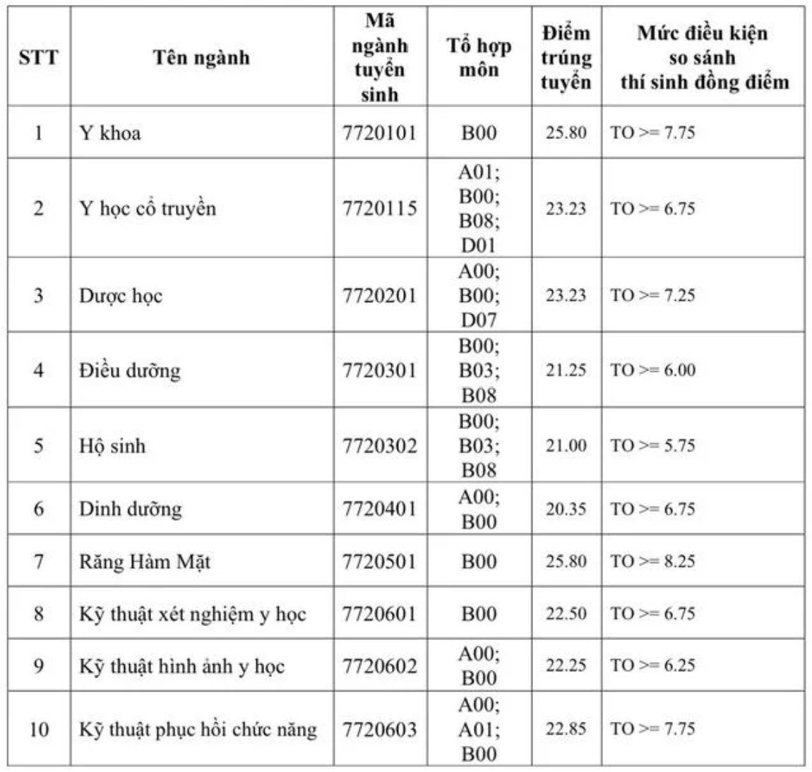Điểm trúng tuyển ngành Y khoa - Đại học Y khoa Phạm Ngọc Thạch
