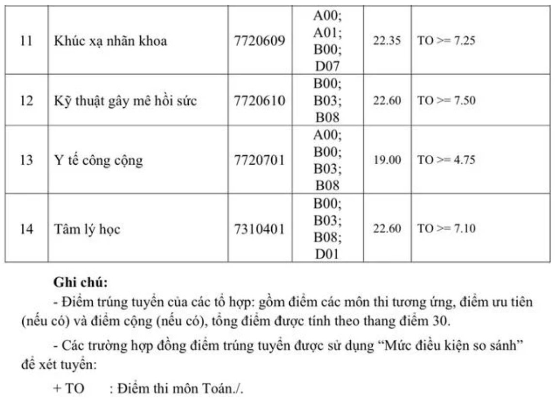 Bảng điểm chuẩn ngành Y khoa Phạm Ngọc Thạch