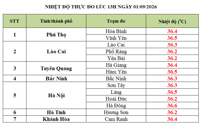 Cảnh Báo Nắng Nóng Dài Ngày Tại Miền Bắc và Miền Trung